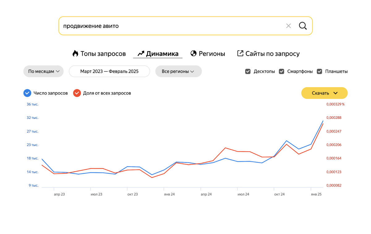 Популярность професии Авитолог в 2025 активно растет 