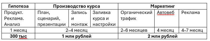 Расчет стоимости и сроков запуска онлайн-школы на первые 7 месяцев