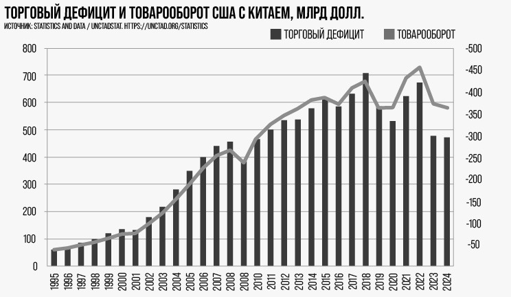 Тарифная «война» США и Китая: Торговый дефицит и товарооборот США с Китаем