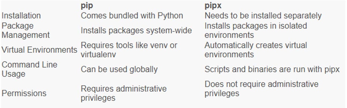 Comparing PIP and PIPX