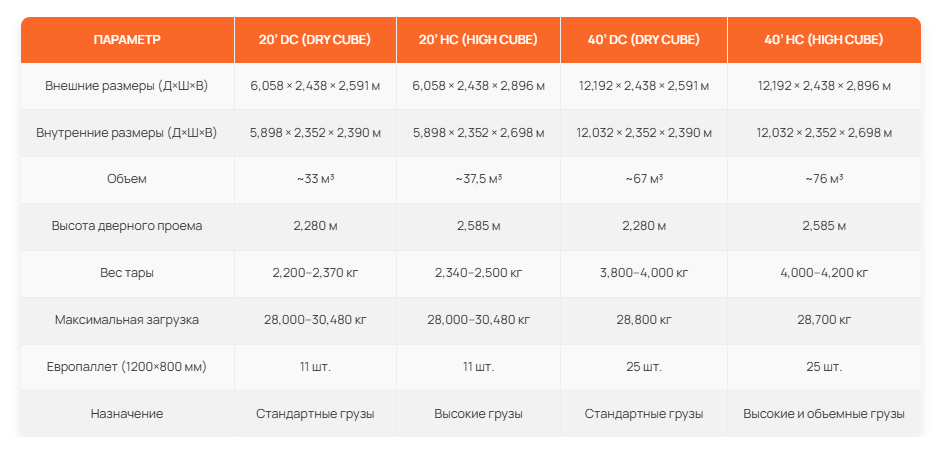 Характеристики морских контейнеров 20 и 40 футов