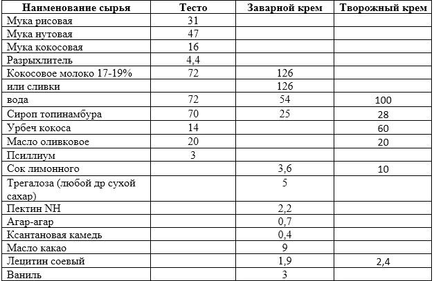    Творожный кулич. Фото: Пресс-служба СФУ
