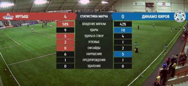    Кировское «Динамо» проиграло «Иртышу»