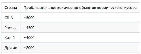 Приблизительное количество объектов космического мусора