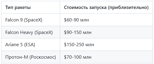 Стоимость космических запусков