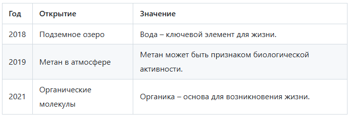 Основные открытия на Марсе