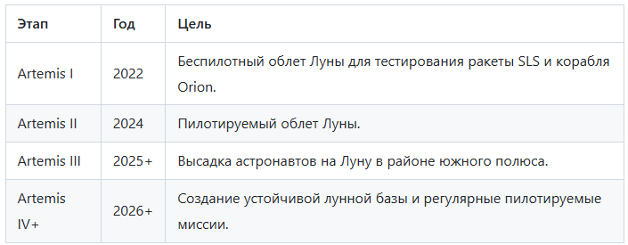Основные этапы программы Artemis