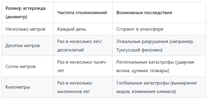 Классификация астероидов по размеру и последствиям столкновения