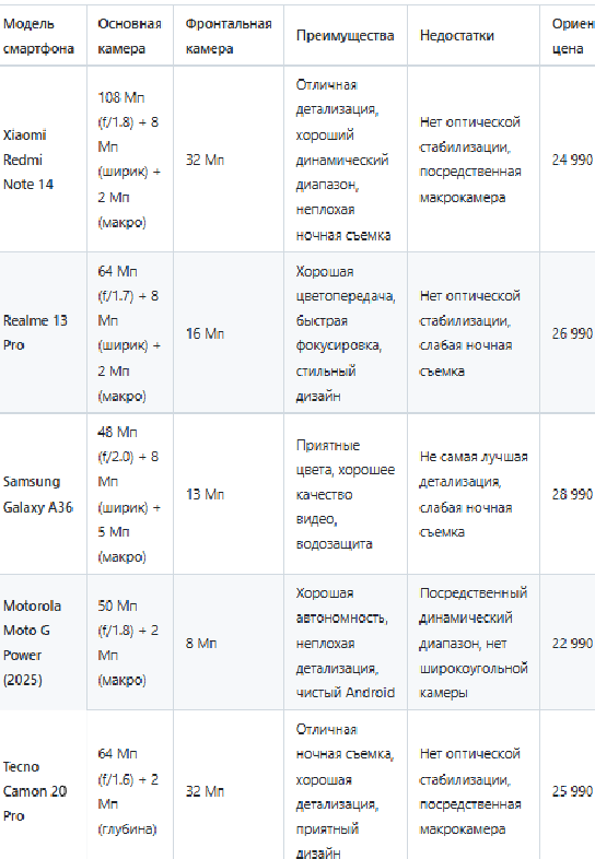 ТОП-5 камерофонов 2025 до 30 000 рублей