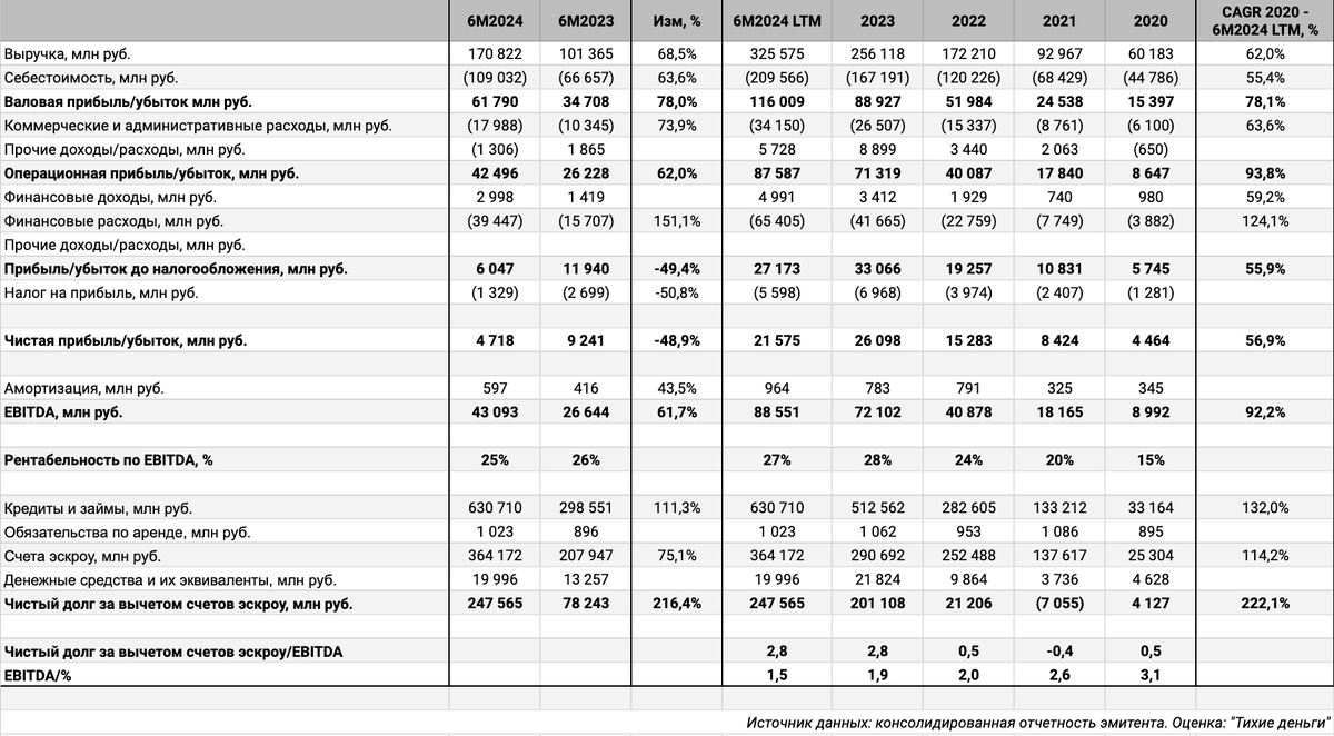 Консолидированная отчетность эмитента. Оценка: "Тихие деньги".