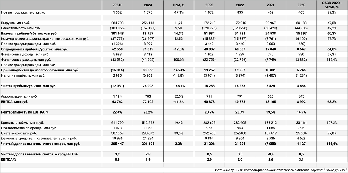 Оценки 2024 года.