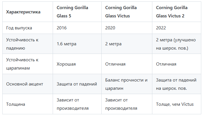 Сравнение Corning Gorilla Glass 5 vs Victus vs Victus 2