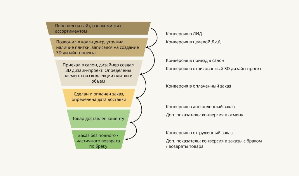Воронка продаж для интернет-магазина керамической плитки