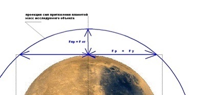 Закон построения тела ЛА дискового типа