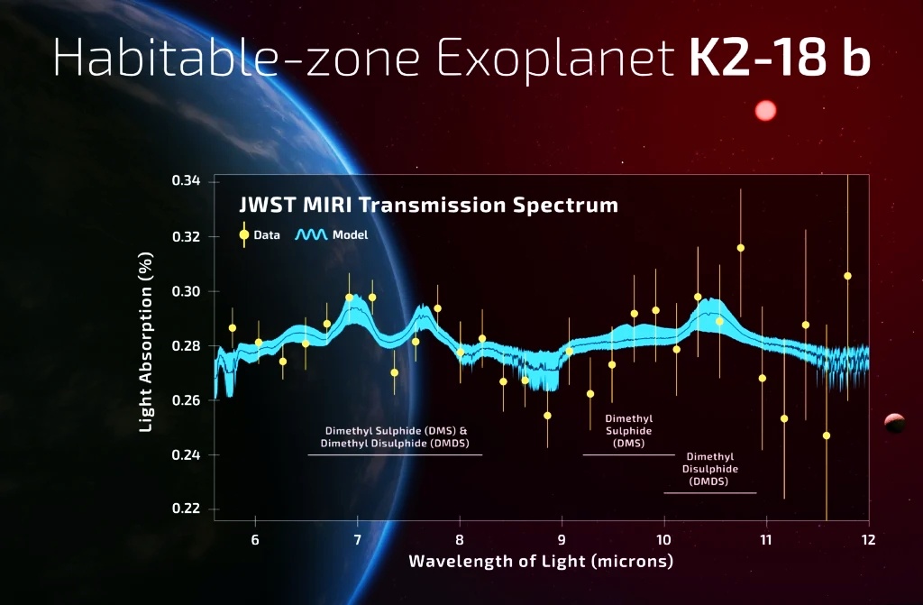 Спектры сульфидов в данных поглощения света в атмосфере экзопланеты K2-18b. Жёлтые точки - измерения прибора MIRI. Голубая область - рассчитанная модель.
