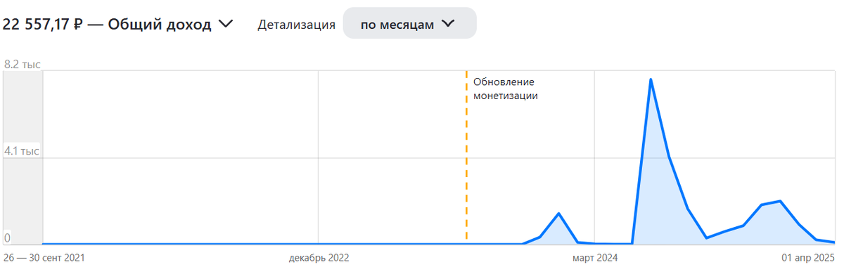 доход за все время ведения канала