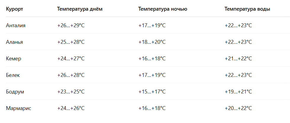 Средние показатели погоды в Турции в конце мая.