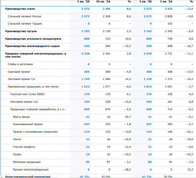 Отчет ММК за 1 квартал 2025 года