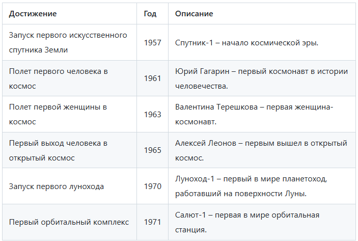 Ключевые достижения СССР в космосе