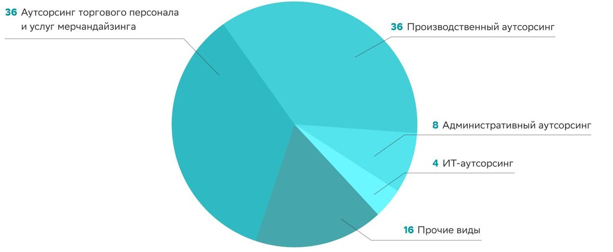 Источник: Российская ассоциация частных агентств занятости