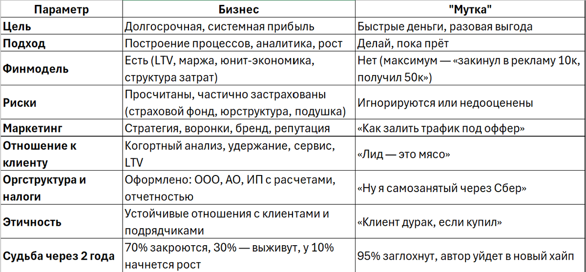 Отличия бизнеса от "мутки"