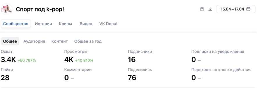 Статистика роста просмотров ВК за 2 дня показывает + 40 810%