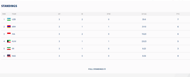 Турнирная таблица. Фото с сайта IIHF.com