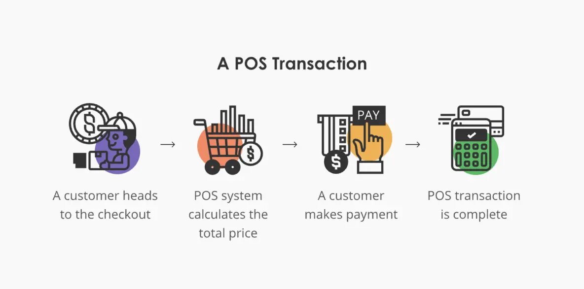 Вот так выглядит цепочка платежей для обычных людей. На практике за этими 4 пунктами кроется сложная череда действий и решений, которую постоянно совершенствуют платежные компании по всему миру.