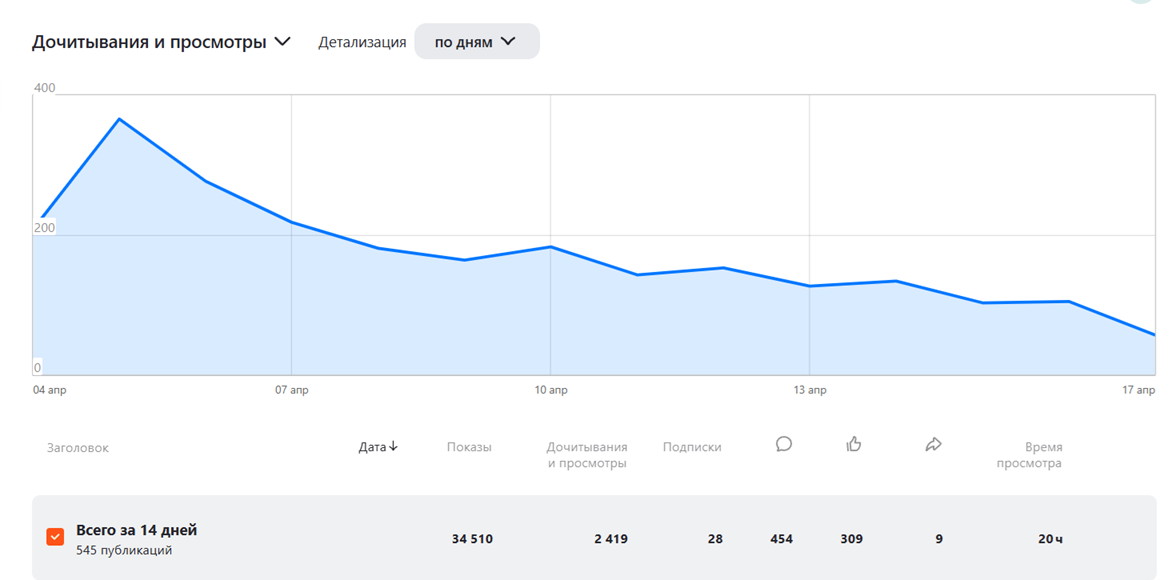 График дочиток. Как видим, график идет вниз.