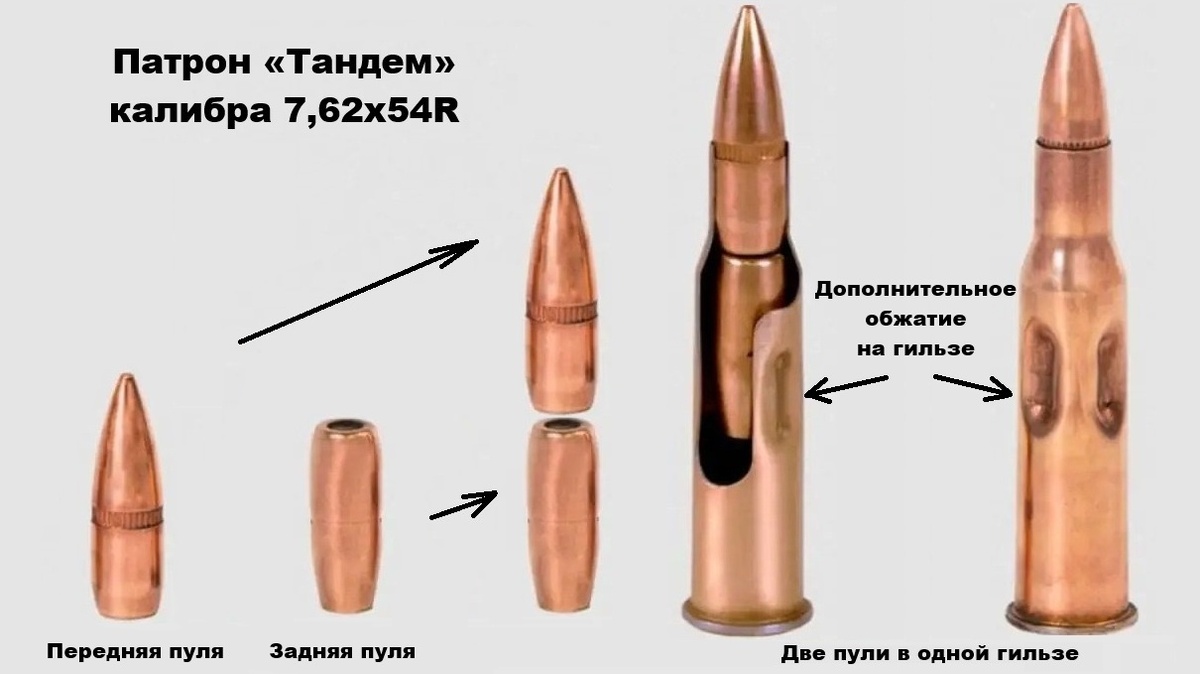 Новый патрон «Тандем» калибра 7,62х54R состоит из двух пуль: передняя обычной формы, задняя – с обрезанным носиком. Две пули размещены одна за другой в одной гильзе.