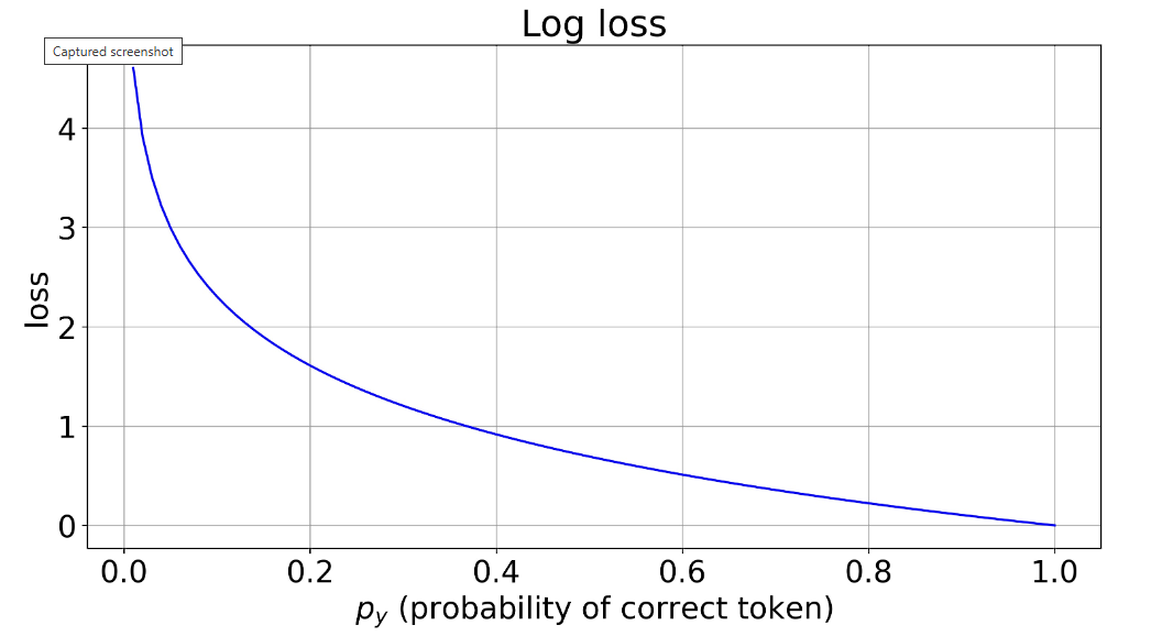 Изображение 1: График логарифмических потерь
Описание: График показывает, как с ростом вероятности правильного токена (ось X, от 0 до 1) уменьшаются логарифмические потери (ось Y). Кривая падает, демонстрируя, что модель стремится к точности.