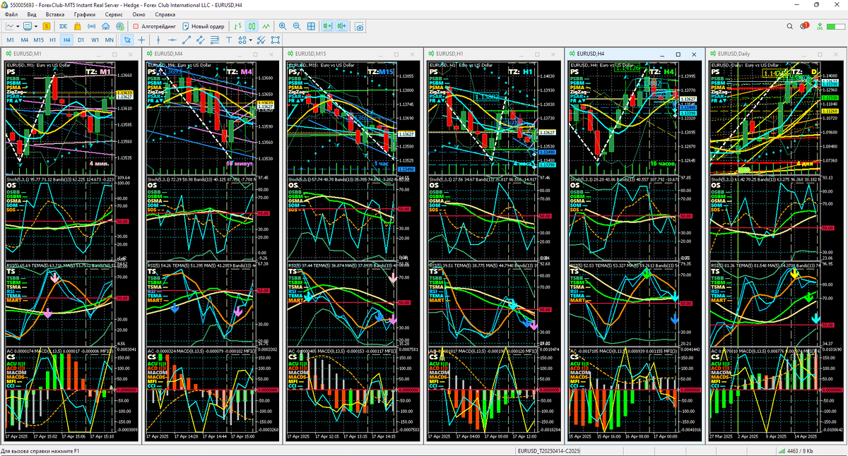 Аналитический Дисплей Однодневных стратегий (ADO) для EURUSD с периодами графиков M1, M4, M15, H1, H4. Daily (D) по состоянию на 15:13 17.04.2025 с последующей верификацией. Шаблон настройки индикаторов и прогностической разметки EURUSD_T20250414_C20250417-1512.tpl