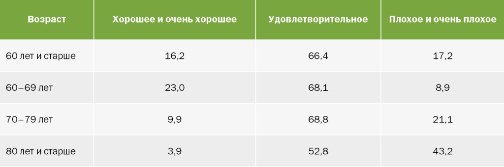 Таблица 1. Самооценки здоровья пожилых россиян в возрасте 60 лет и старше (%). Источник: выборочное наблюдение состояния здоровья населения. 2023. https://rosstat.gov.ru/free_doc/new_site/zdor23/PublishSite_2023/index.html