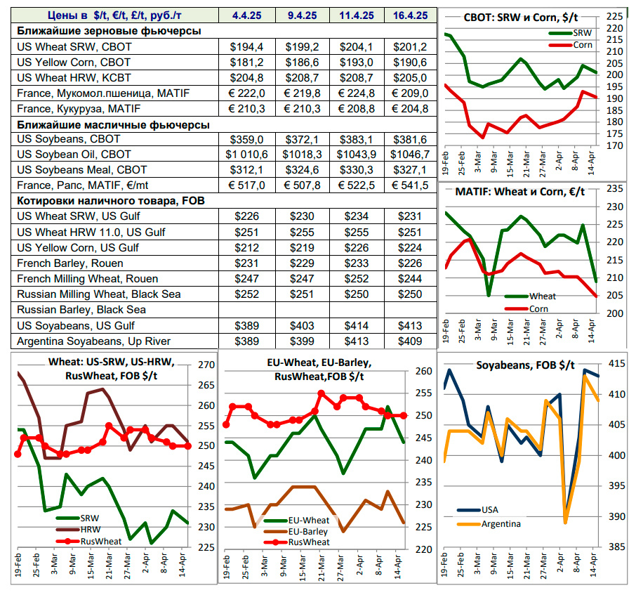 Ближайшие зерновые и масличные фьючерсы, котировки наличного товара FOB, 16.04.2025