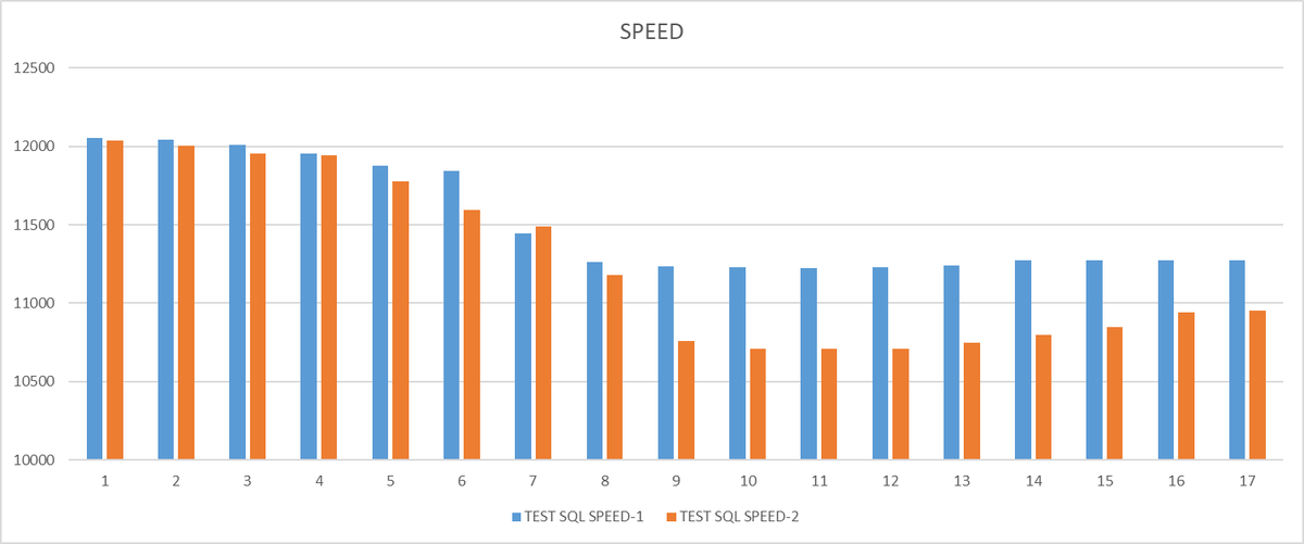 Ось X - номер итерации. Ось Y - значение операционной скорости. 