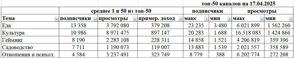 Сорировка по приросту подписчиков. 