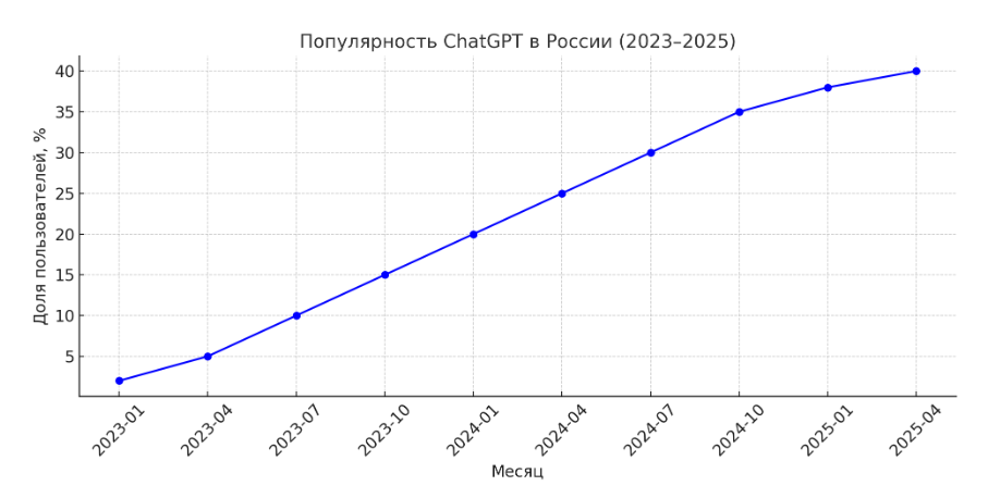 Рост популярности ChatGPT в России с начала 2023 по апрель 2025 года
