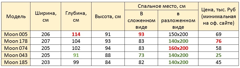 Сводная таблица по диванам из подборки