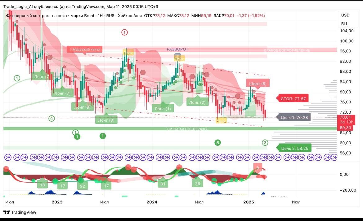 Пример графика фьючерса на нефть Brent