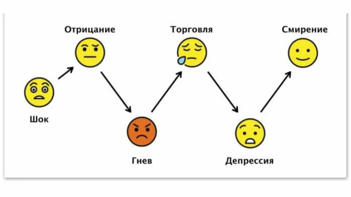 Стадии принятия неизбежного