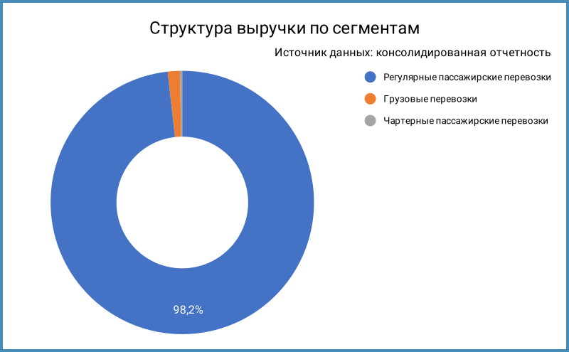 Структура выручки по сегментам.
