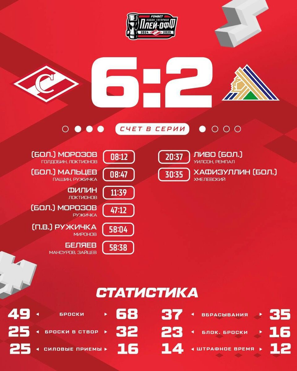 Статистика матча «Спартак»  6:2 «Салават Юлаев» 