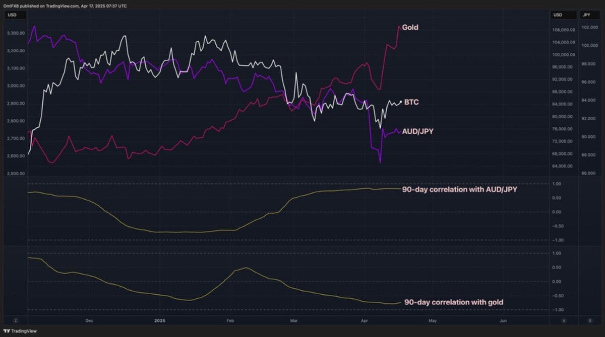Bitcoin's correlations with gold, Australian dollar-yen rate (TradingView)