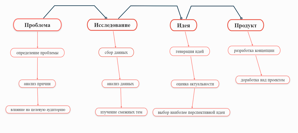 интеллект-карта для реализации проекта "Фальсификация истории"
