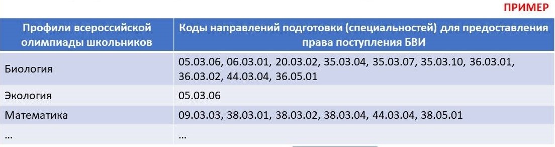 Соответствие направлений подготовки (специальностям) профилю всероссийской олимпиады школьников и международных олимпиад