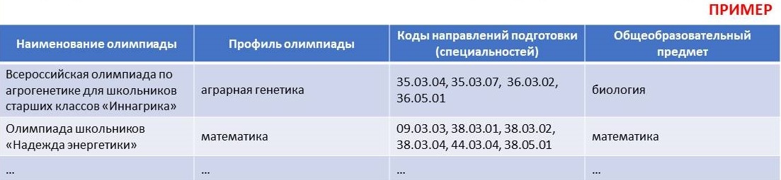 Соответствие направлений подготовки (специальностям) профилю олимпиад школьников из федерального перечня