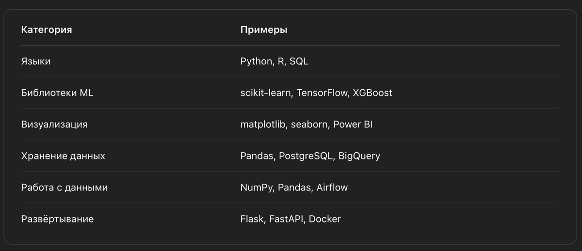 Используемые инструменты и технологии