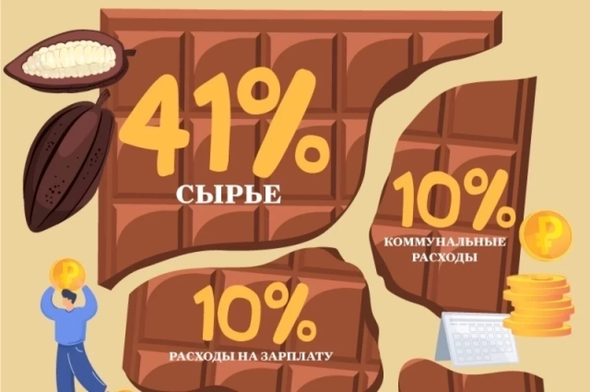    В Тюменской области шоколад за год стал на четверть дороже
