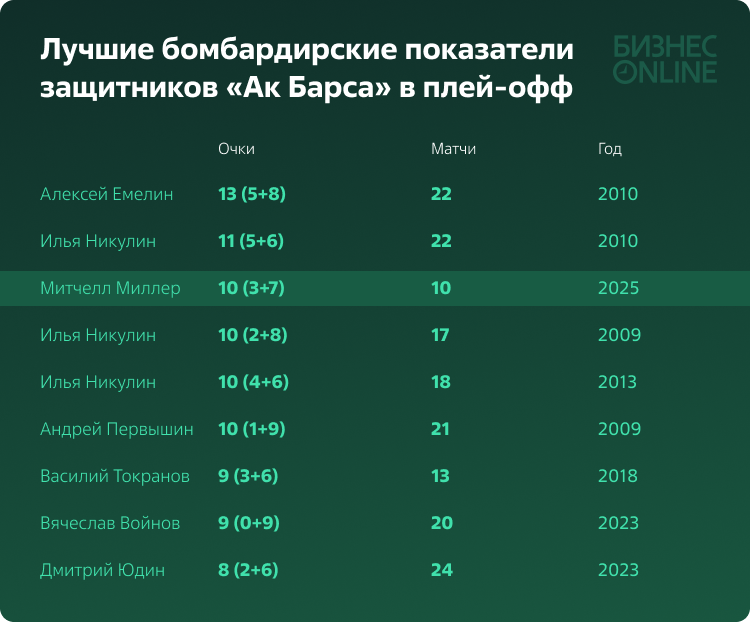    Графика: Владимир Чирков, «БИЗНЕС Online»