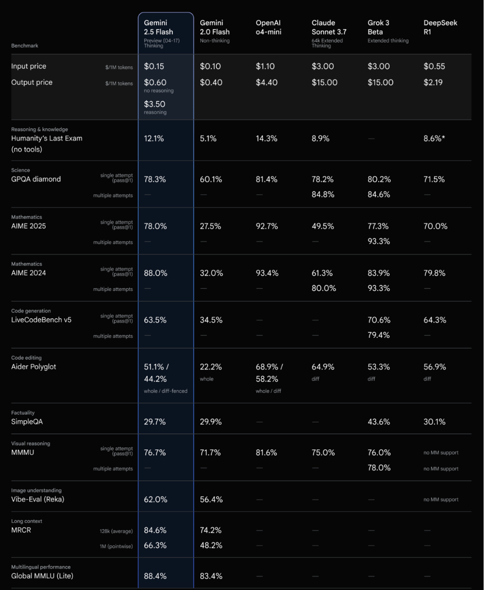 Модель 2.5 Flash демонстрирует сопоставимые характеристики с другими ведущими моделями, при этом имея значительно меньшие стоимость и размер. Источник: https://developers.googleblog.com/en/start-building-with-gemini-25-flash/